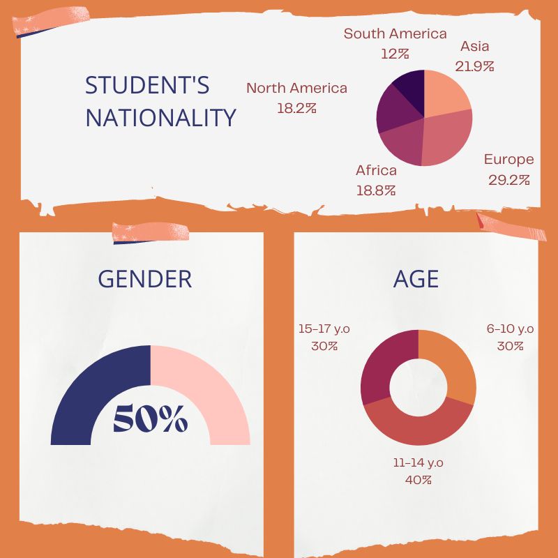 Summer-camp-2022-gender-nationality